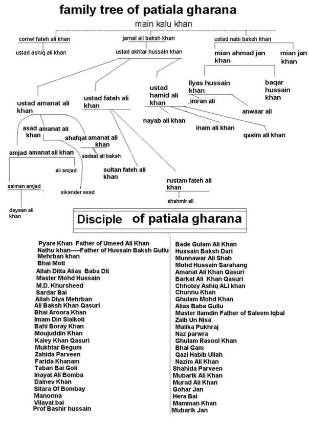 family tree patiala